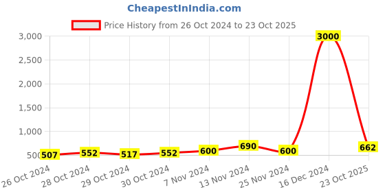 ajio.com eyejack Men Plastic Frame Sunglasses eyejack Price History Graph from 26 Oct 2024 to 23 Oct 2025