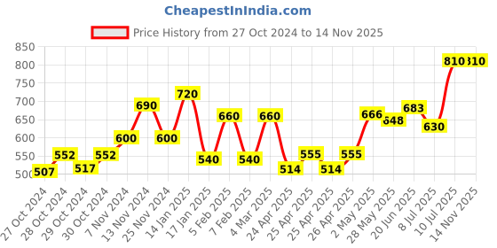 ajio.com eyejack Men Plastic Frame Sunglasses eyejack Price History Graph from 27 Oct 2024 to 13 Nov 2025