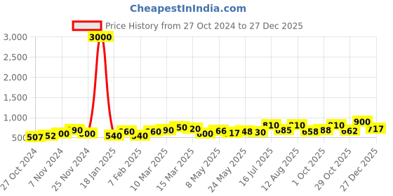 ajio.com eyejack Men Plastic Frame Sunglasses eyejack Price History Graph from 27 Oct 2024 to 27 Dec 2025