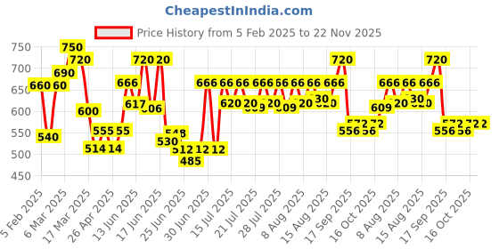 ajio.com eyejack Men Plastic Frames eyejack Price History Graph from 5 Feb 2025 to 22 Nov 2025
