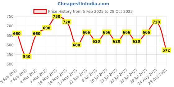 ajio.com eyejack Men Plastic Frames eyejack Price History Graph from 5 Feb 2025 to 28 Oct 2025