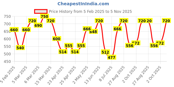 ajio.com eyejack Men Plastic Frames eyejack Price History Graph from 5 Feb 2025 to 5 Nov 2025