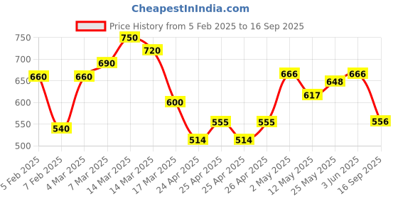 ajio.com eyejack Men Plastic Frames eyejack Price History Graph from 5 Feb 2025 to 16 Sep 2025