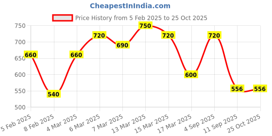 ajio.com eyejack Men Plastic Frames eyejack Price History Graph from 5 Feb 2025 to 24 Oct 2025