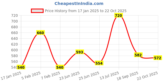 ajio.com eyejack Men Square Sunglasses eyejack Price History Graph from 17 Jan 2025 to 22 Oct 2025