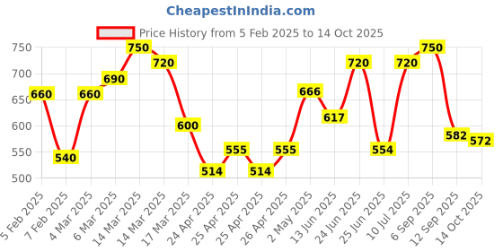 ajio.com eyejack Men UV Protected Sunglasses eyejack Price History Graph from 5 Feb 2025 to 14 Oct 2025