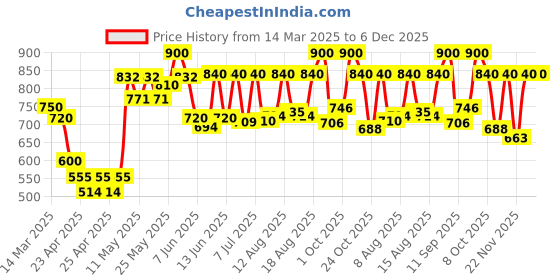 ajio.com eyejack Men UV Protected Sunglasses eyejack Price History Graph from 14 Mar 2025 to 3 Dec 2025