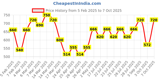 ajio.com eyejack Men Wayfarer Frames eyejack Price History Graph from 5 Feb 2025 to 7 Oct 2025