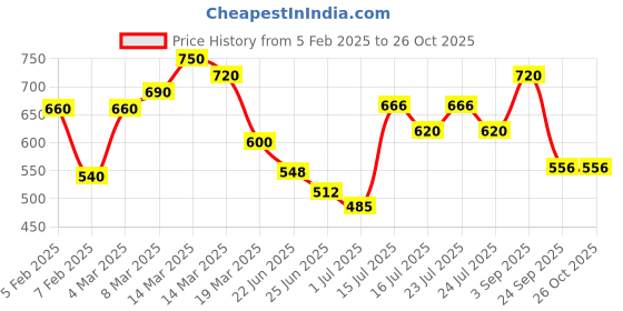 ajio.com eyejack Men Wayfarer Frames eyejack Price History Graph from 5 Feb 2025 to 24 Oct 2025