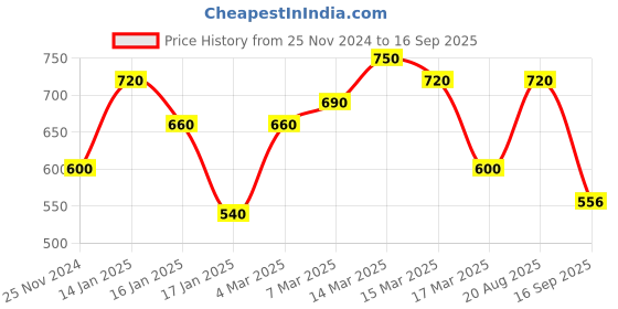 ajio.com eyejack Square-Shaped Full-Rim Frame eyejack Price History Graph from 25 Nov 2024 to 16 Sep 2025