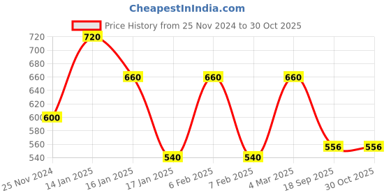 ajio.com eyejack Square-Shaped Full-Rim Frame eyejack Price History Graph from 25 Nov 2024 to 30 Oct 2025