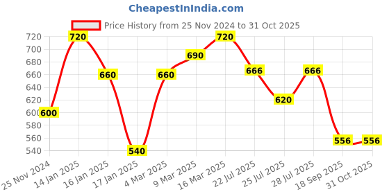 ajio.com eyejack Square-Shaped Full-Rim Frames eyejack Price History Graph from 25 Nov 2024 to 30 Oct 2025