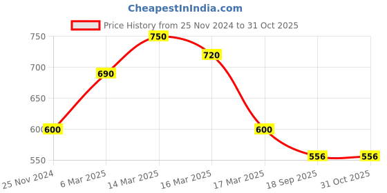 ajio.com eyejack Wayfarer-Shaped Full-Rim Frame eyejack Price History Graph from 25 Nov 2024 to 31 Oct 2025