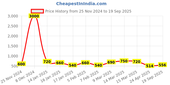 ajio.com eyejack Wayfarer-Shaped Full-Rim Frame eyejack Price History Graph from 25 Nov 2024 to 19 Sep 2025