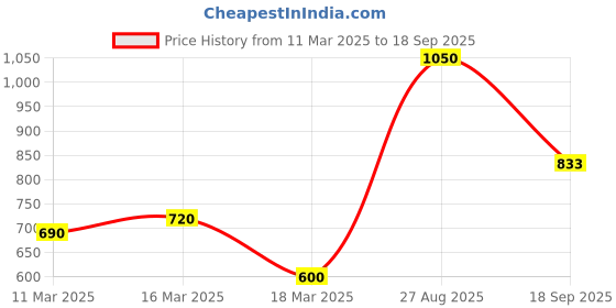 ajio.com eyejack Women Full-Rim Square Sunglasses-91143 eyejack Price History Graph from 11 Mar 2025 to 18 Sep 2025