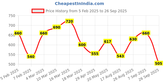 ajio.com eyejack Women Full-Rim Sunglasses eyejack Price History Graph from 5 Feb 2025 to 26 Sep 2025