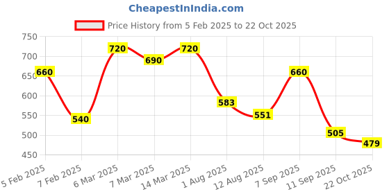 ajio.com eyejack Women Full-Rim Sunglasses eyejack Price History Graph from 5 Feb 2025 to 22 Oct 2025