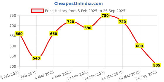 ajio.com eyejack Women Full-Rim Sunglasses eyejack Price History Graph from 5 Feb 2025 to 26 Sep 2025