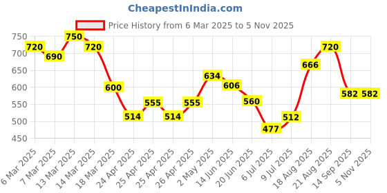 ajio.com eyejack Women Square Sunglasses eyejack Price History Graph from 6 Mar 2025 to 2 Nov 2025
