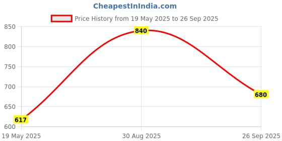 ajio.com eyejack Women Square Sunglasses eyejack Price History Graph from 19 May 2025 to 26 Sep 2025