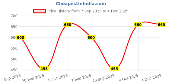 ajio.com eyejack Women Square Sunglasses eyejack Price History Graph from 7 Sep 2025 to 4 Dec 2025