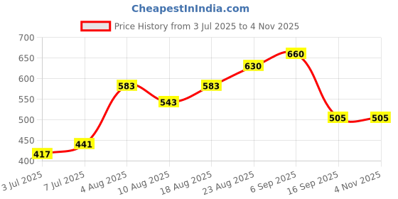 ajio.com eyejack Women UV Protected Sunglasses           eyejack Price History Graph from 3 Jul 2025 to 4 Nov 2025