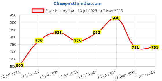 ajio.com eyejack Women UV Protected Sunglasses           eyejack Price History Graph from 10 Jul 2025 to 6 Nov 2025
