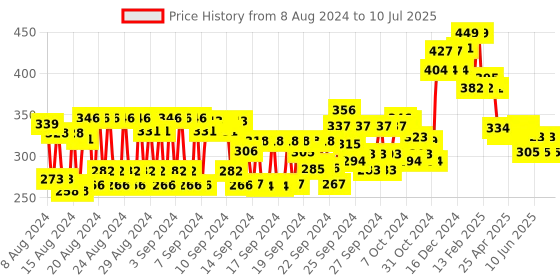 ajio.com vega Eyelash and Brow Set- EBS-01 vega Price History Graph from 8 Aug 2024 to 10 Jul 2025