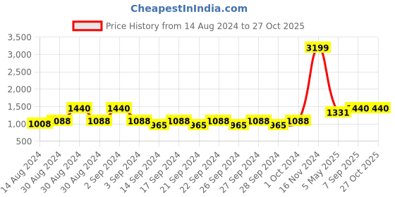 ajio.com hosta homes Eyelet Blackout Door Curtain hosta homes Price History Graph from 14 Aug 2024 to 27 Oct 2025