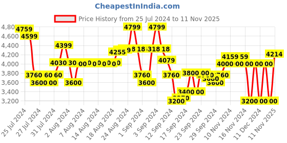 ajio.com armani exchange Eyelet Logo Regular Fit T-Shirt armani exchange Price History Graph from 25 Jul 2024 to 11 Nov 2025