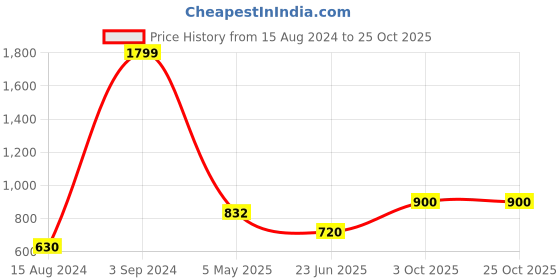 ajio.com hosta homes Eyelet Window Curtains hosta homes Price History Graph from 15 Aug 2024 to 25 Oct 2025