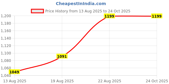 ajio.com ariana Eyelets Blackout Curtain ariana Price History Graph from 13 Aug 2025 to 23 Oct 2025