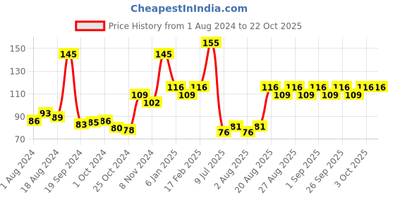 ajio.com gubb Eyeliner Shadow Makeup Brush gubb Price History Graph from 1 Aug 2024 to 22 Oct 2025