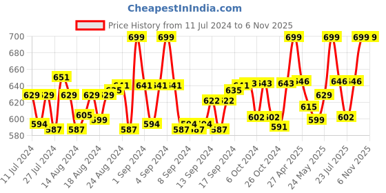 ajio.com eyenaks Rectangular Sunglasses with UV Protected Lens eyenaks Price History Graph from 11 Jul 2024 to 6 Nov 2025