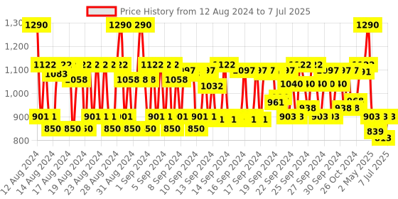 ajio.com kiko milano Eyes 51 Shader Brush - Black kiko milano Price History Graph from 12 Aug 2024 to 7 Jul 2025