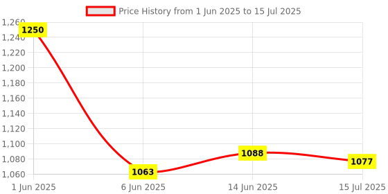 ajio.com kiko milano Eyes 53 Precision Shader Brush - Black kiko milano Price History Graph from 1 Jun 2025 to 15 Jul 2025
