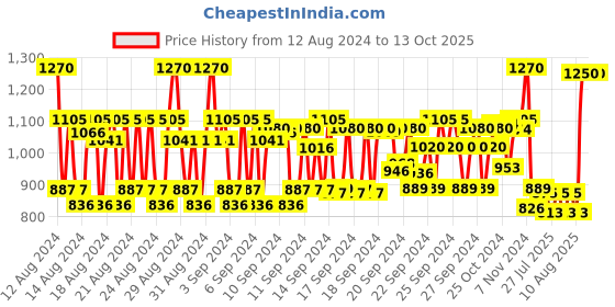 ajio.com kiko milano Eyes 58 Blending Brush - Black kiko milano Price History Graph from 12 Aug 2024 to 13 Oct 2025