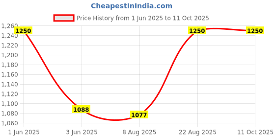 ajio.com kiko milano Eyes 61 Graphic Eyeliner Brush - Black kiko milano Price History Graph from 1 Jun 2025 to 11 Oct 2025