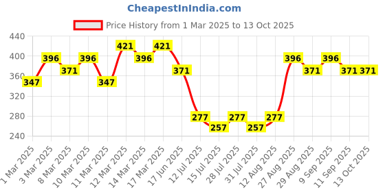 ajio.com foxtale Eyes On You Brightening Under Eye Cream foxtale Price History Graph from 1 Mar 2025 to 12 Oct 2025