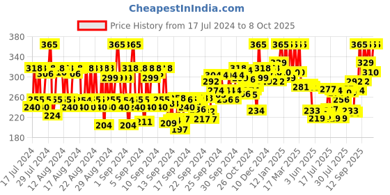ajio.com pac Eyeshadow Application Brush - 079 pac Price History Graph from 17 Jul 2024 to 8 Oct 2025