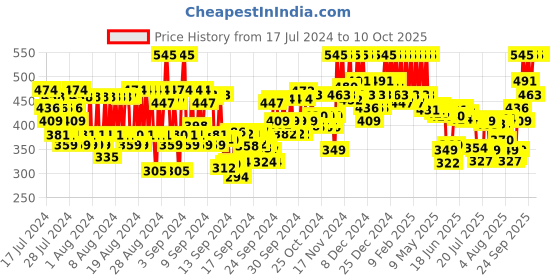 ajio.com pac Eyeshadow Application Brush - 308 pac Price History Graph from 17 Jul 2024 to 10 Oct 2025