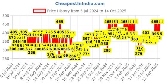 ajio.com pac Eyeshadow Application Brush - 382 pac Price History Graph from 5 Jul 2024 to 14 Oct 2025