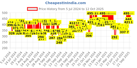 ajio.com pac Eyeshadow Application Brush - 383 pac Price History Graph from 5 Jul 2024 to 11 Oct 2025