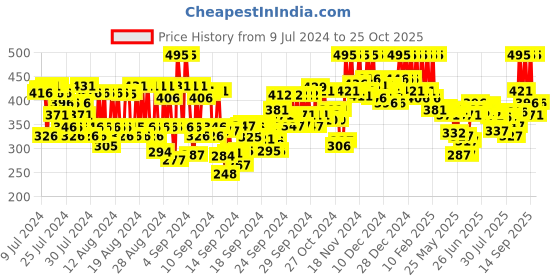 ajio.com pac Eyeshadow Blending Brush - 082 pac Price History Graph from 9 Jul 2024 to 25 Oct 2025