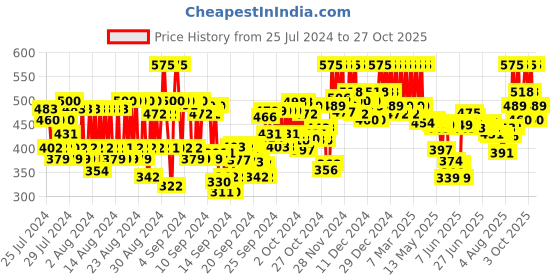 ajio.com pac Eyeshadow Blending Brush - 092 pac Price History Graph from 25 Jul 2024 to 27 Oct 2025
