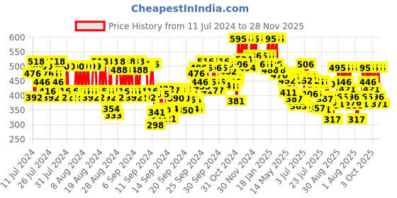 ajio.com pac Eyeshadow Blending Brush - 104 pac Price History Graph from 11 Jul 2024 to 28 Nov 2025