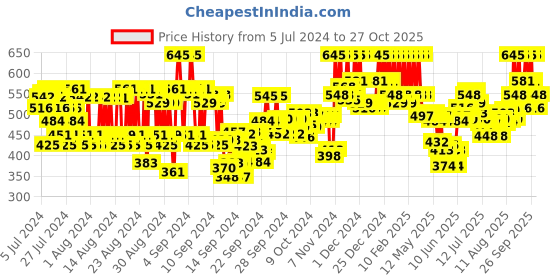 ajio.com pac Eyeshadow Blending Brush - 229 pac Price History Graph from 5 Jul 2024 to 27 Oct 2025