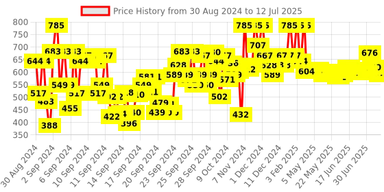 ajio.com pac Eyeshadow Blending Brush - 313 pac Price History Graph from 30 Aug 2024 to 12 Jul 2025