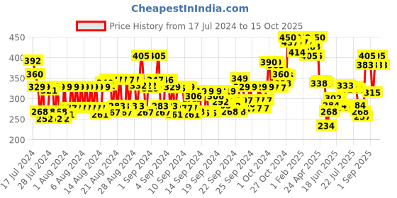 ajio.com miss claire Eyeshadow Blending Brush - M19 miss claire Price History Graph from 17 Jul 2024 to 15 Oct 2025