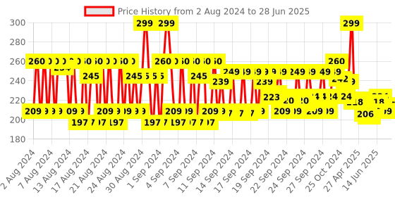 ajio.com allure Eyeshadow Brush (232) allure Price History Graph from 2 Aug 2024 to 28 Jun 2025
